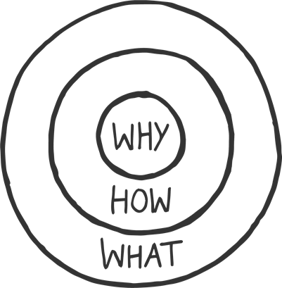 Cercle d'Or de Simon Sinek : WHAT ? HOW ? WHY ?